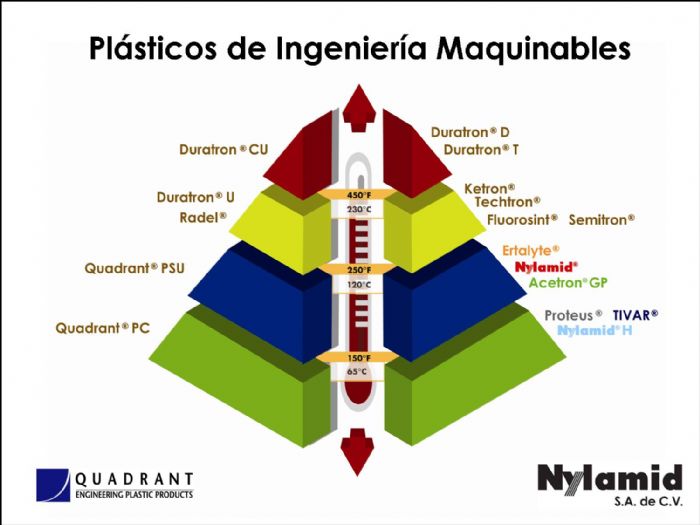 Plasticos de Ingenieria Maquinables - Nylamid®, TIVAR®, 