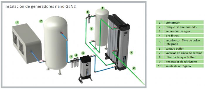 Generadores de Nitrogeno - Nano
