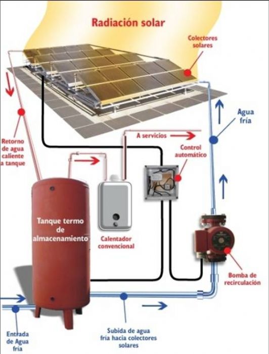 Termo-Solar - Modulo Solar y Sun Green