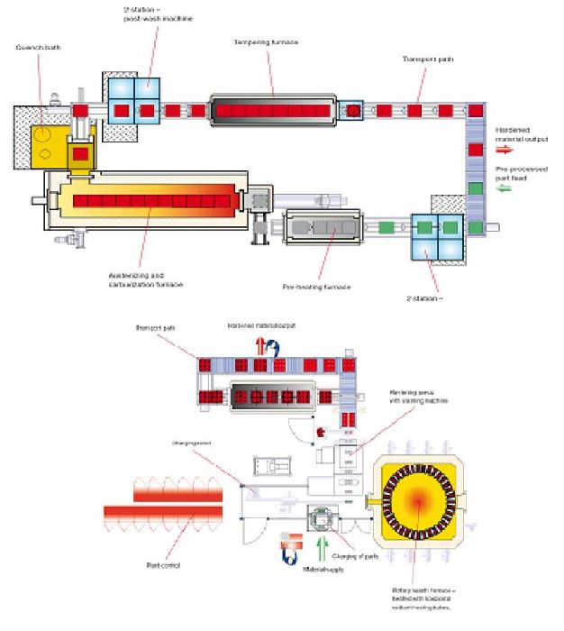 Hornos de Atmosfera tipo Contínuo (Pusher) - Ipsen