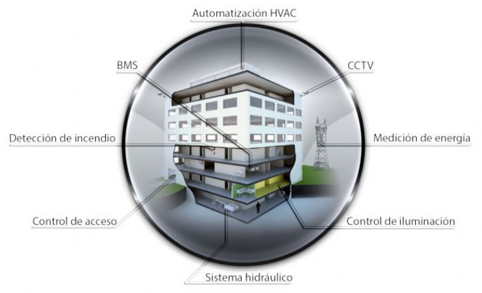 Automatizacion - CYVSA